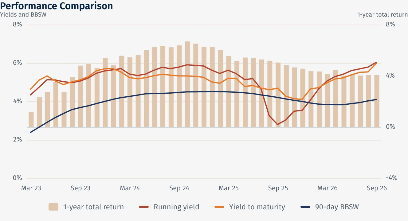 Performance Comparison, Arculus Fixed Income Fund, to 2026-09-30