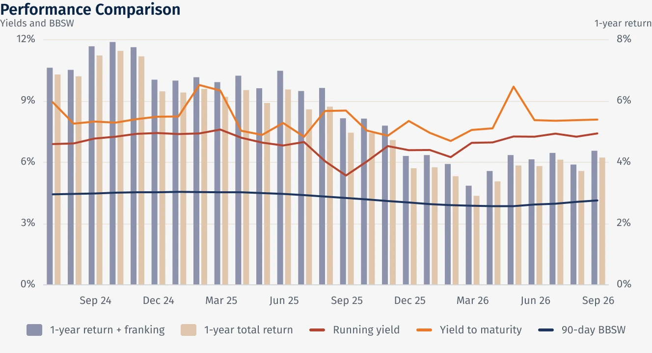 Performance Comparison, Arculus Preferred Income Fund, to 2026-09-30