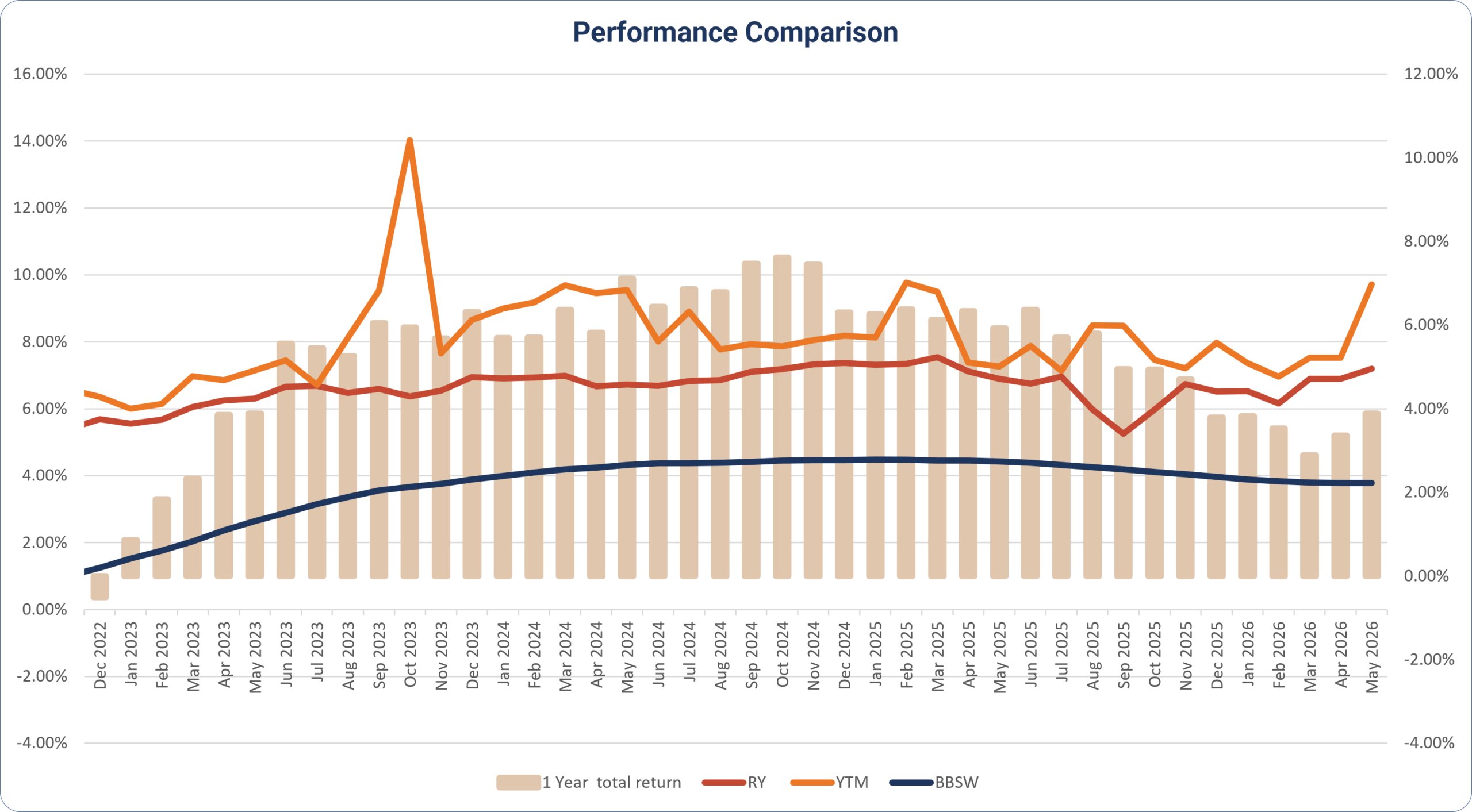 PIF vs Indices